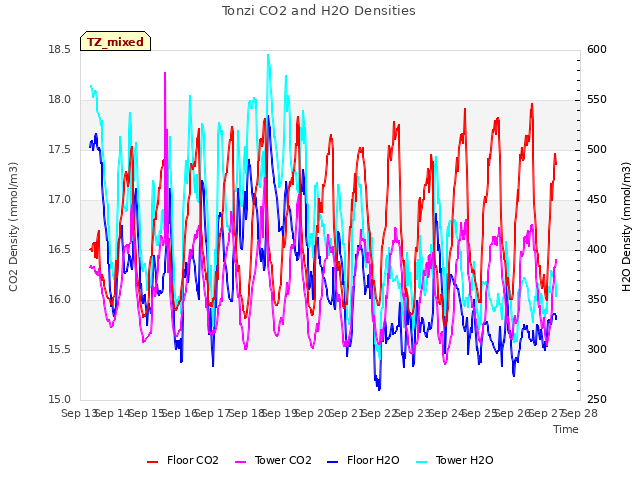 plot of Tonzi CO2 and H2O Densities