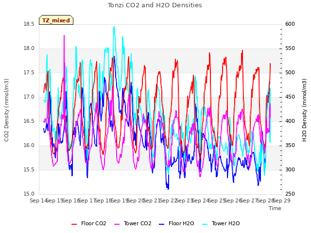 plot of Tonzi CO2 and H2O Densities