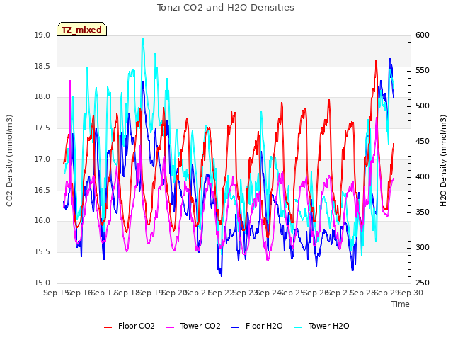 plot of Tonzi CO2 and H2O Densities