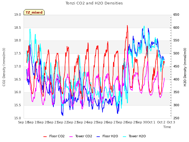 plot of Tonzi CO2 and H2O Densities