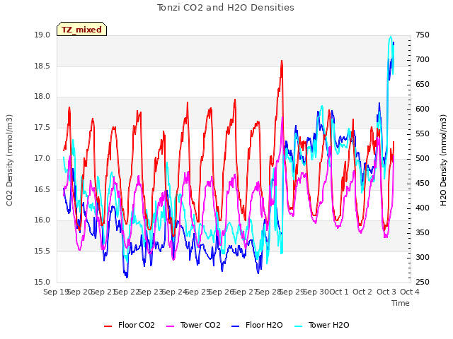 plot of Tonzi CO2 and H2O Densities