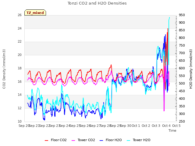 plot of Tonzi CO2 and H2O Densities