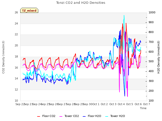 plot of Tonzi CO2 and H2O Densities