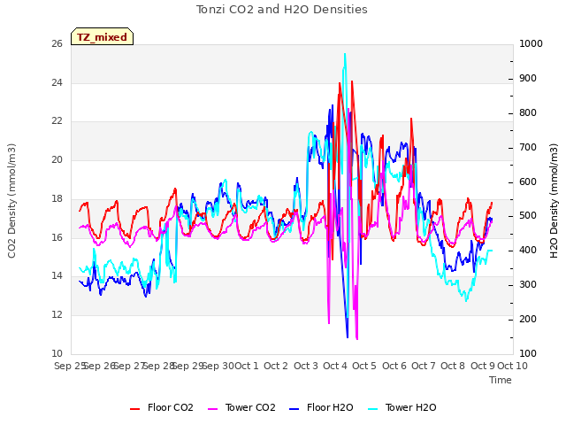 plot of Tonzi CO2 and H2O Densities