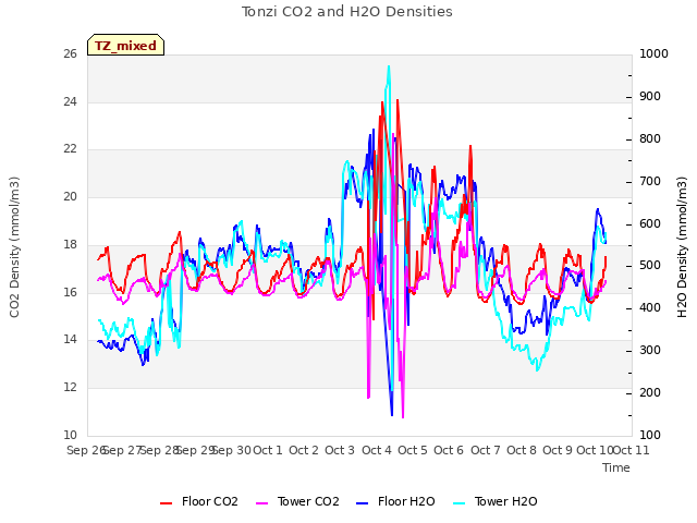 plot of Tonzi CO2 and H2O Densities