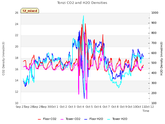 plot of Tonzi CO2 and H2O Densities