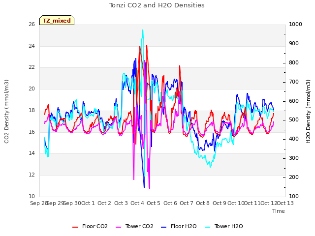 plot of Tonzi CO2 and H2O Densities