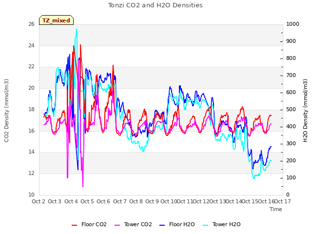 plot of Tonzi CO2 and H2O Densities