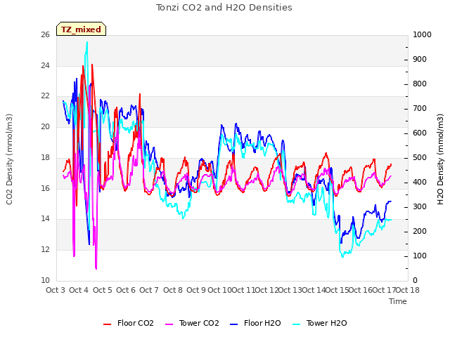 plot of Tonzi CO2 and H2O Densities