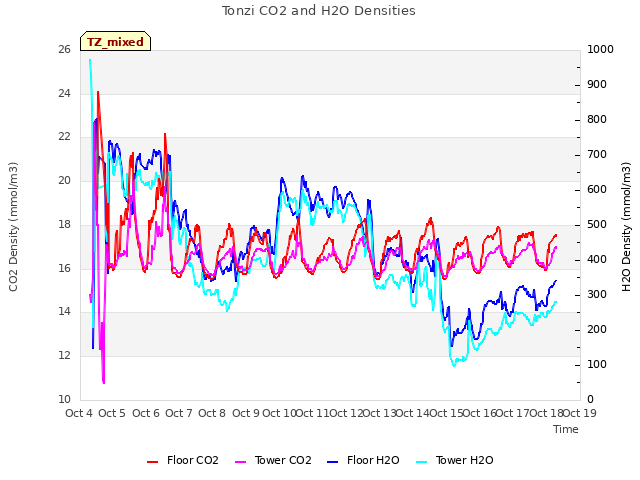 plot of Tonzi CO2 and H2O Densities