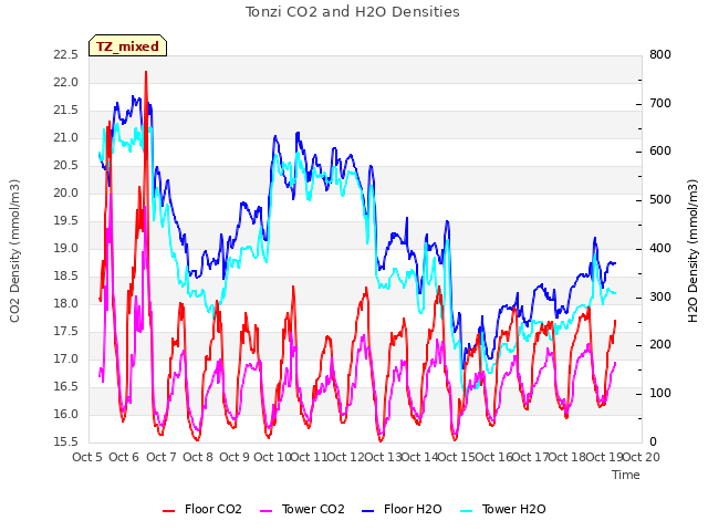 plot of Tonzi CO2 and H2O Densities
