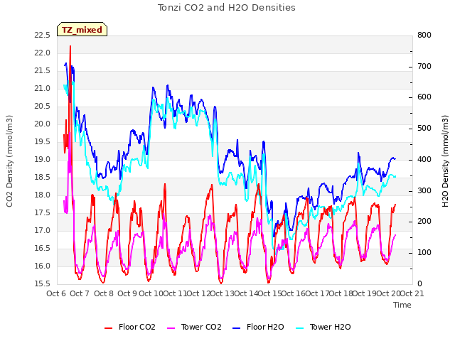 plot of Tonzi CO2 and H2O Densities