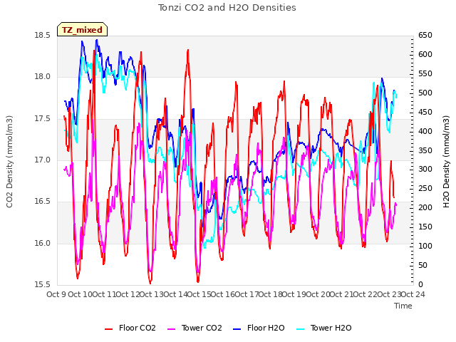 plot of Tonzi CO2 and H2O Densities