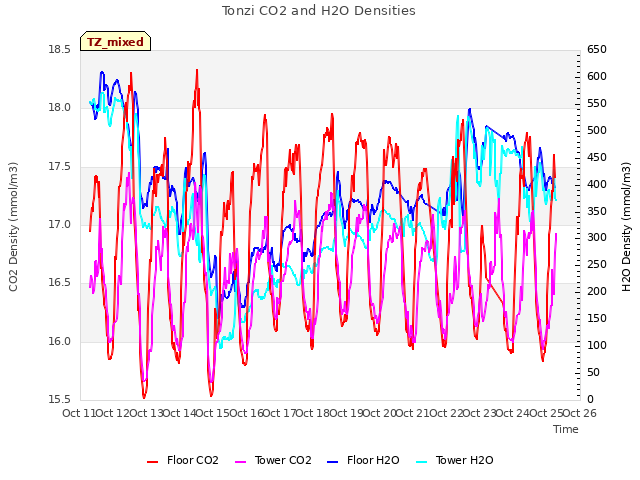 plot of Tonzi CO2 and H2O Densities