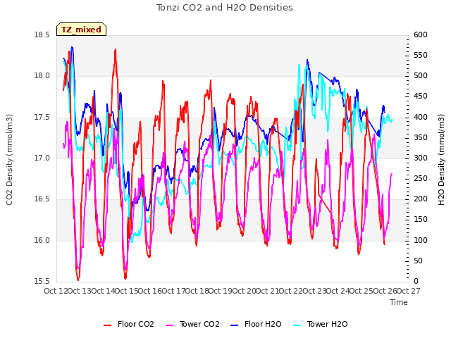 plot of Tonzi CO2 and H2O Densities