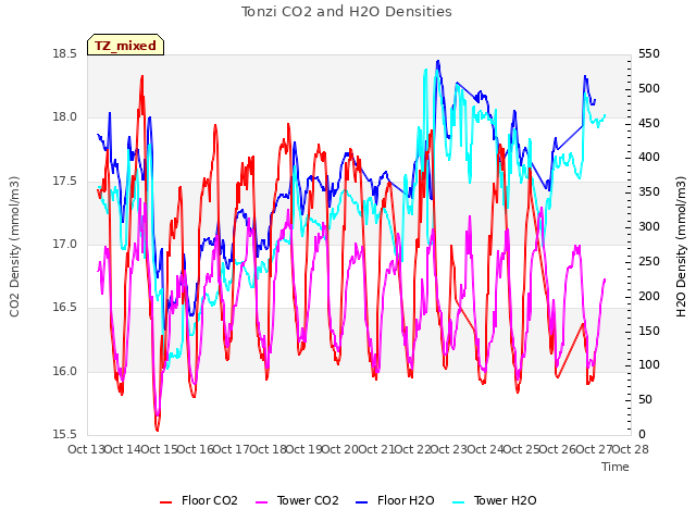 plot of Tonzi CO2 and H2O Densities