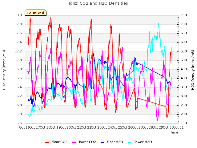 plot of Tonzi CO2 and H2O Densities