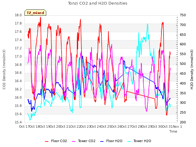 plot of Tonzi CO2 and H2O Densities