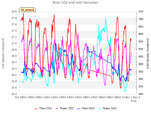 plot of Tonzi CO2 and H2O Densities