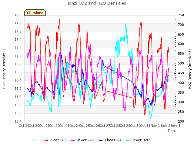 plot of Tonzi CO2 and H2O Densities