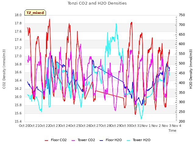 plot of Tonzi CO2 and H2O Densities