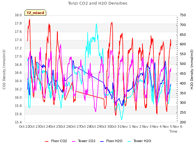 plot of Tonzi CO2 and H2O Densities