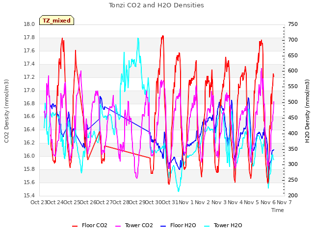 plot of Tonzi CO2 and H2O Densities