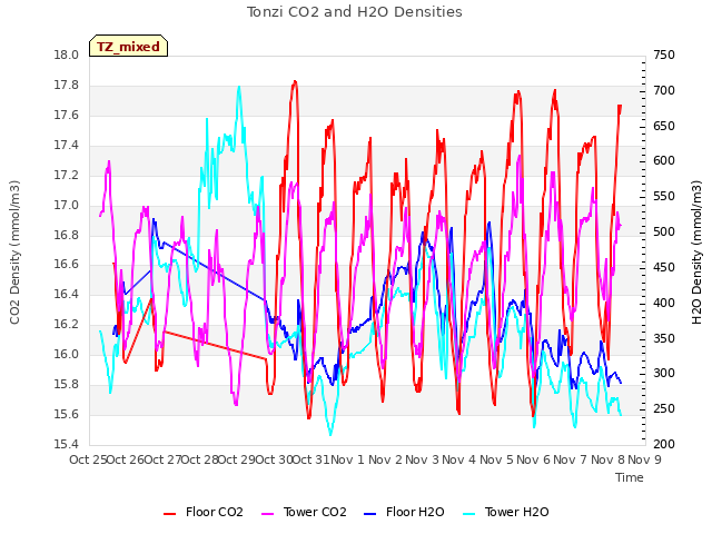 plot of Tonzi CO2 and H2O Densities