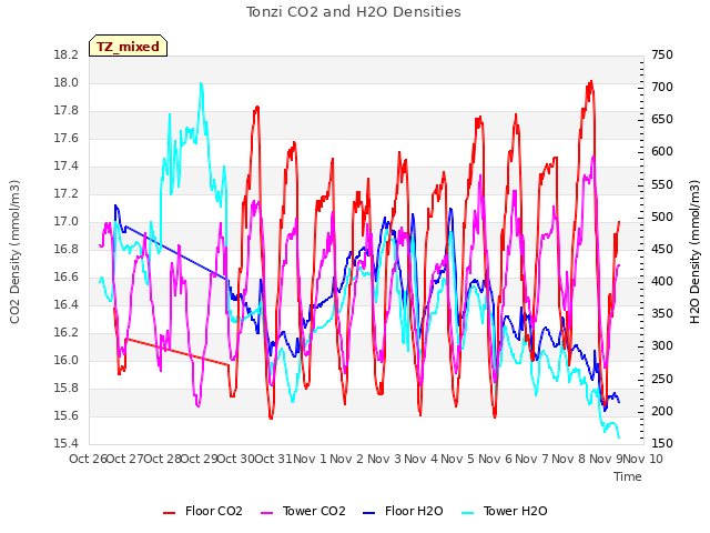 plot of Tonzi CO2 and H2O Densities