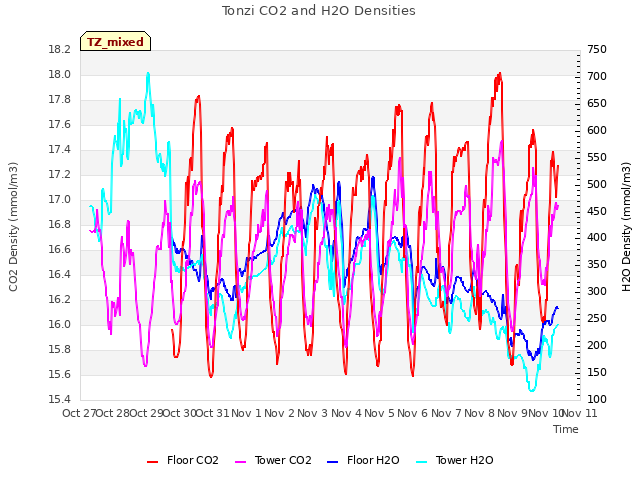 plot of Tonzi CO2 and H2O Densities