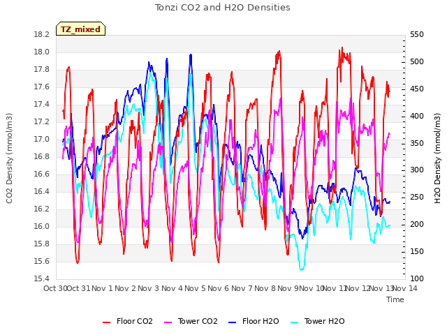 plot of Tonzi CO2 and H2O Densities