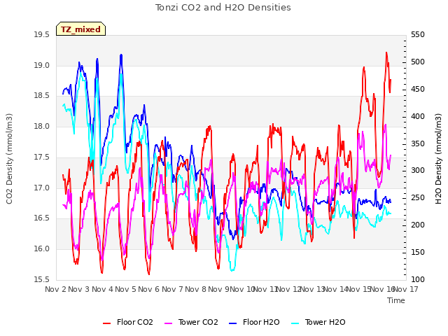 plot of Tonzi CO2 and H2O Densities