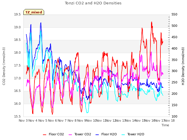 plot of Tonzi CO2 and H2O Densities