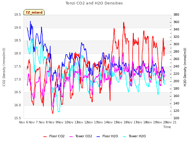 plot of Tonzi CO2 and H2O Densities