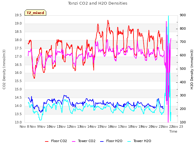 plot of Tonzi CO2 and H2O Densities