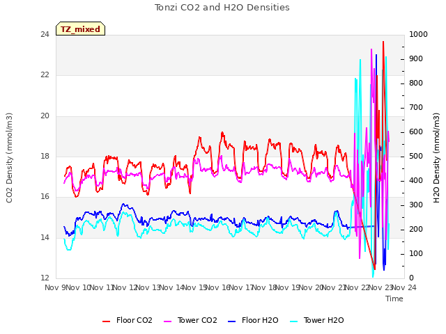 plot of Tonzi CO2 and H2O Densities