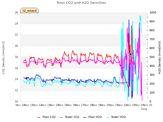 plot of Tonzi CO2 and H2O Densities