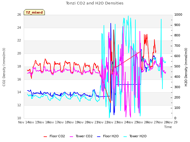 plot of Tonzi CO2 and H2O Densities