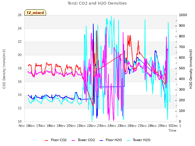 plot of Tonzi CO2 and H2O Densities