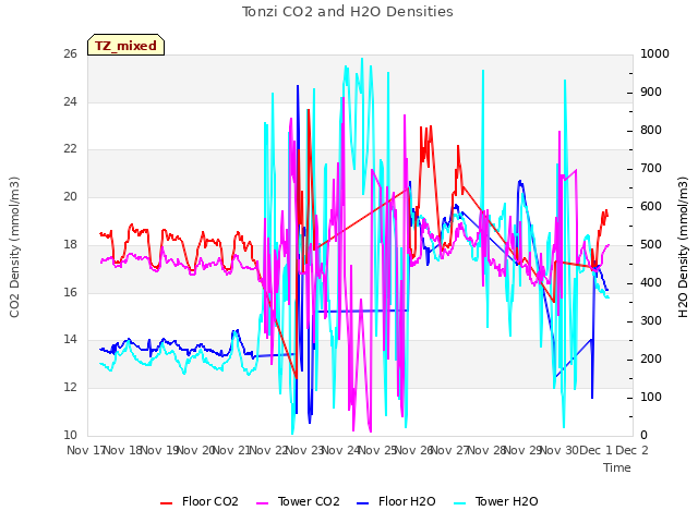 plot of Tonzi CO2 and H2O Densities