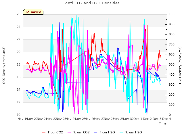 plot of Tonzi CO2 and H2O Densities