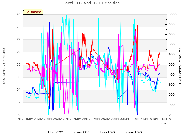 plot of Tonzi CO2 and H2O Densities