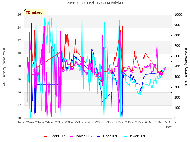 plot of Tonzi CO2 and H2O Densities