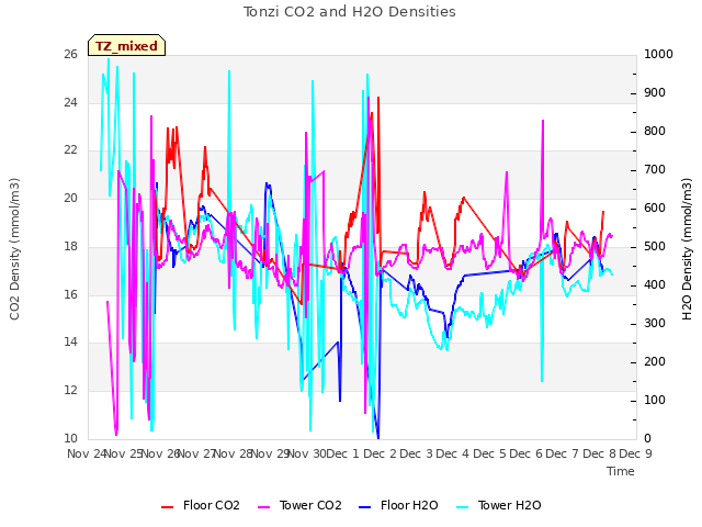 plot of Tonzi CO2 and H2O Densities