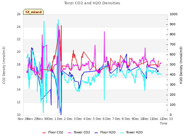 plot of Tonzi CO2 and H2O Densities