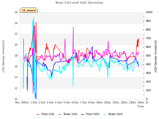 plot of Tonzi CO2 and H2O Densities