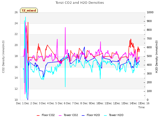 plot of Tonzi CO2 and H2O Densities