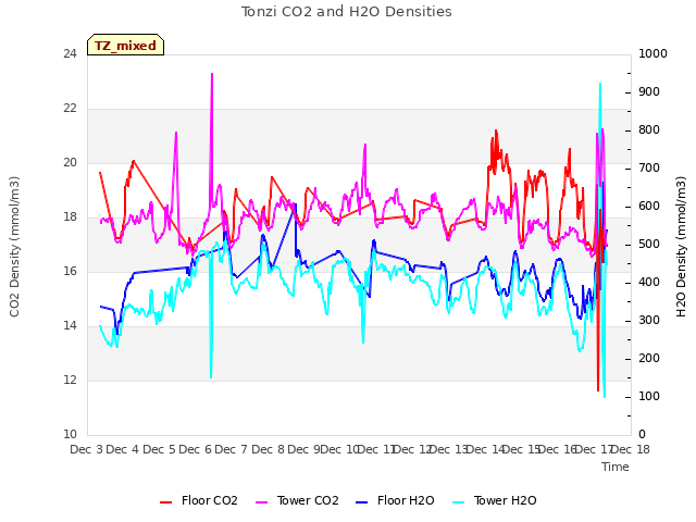 plot of Tonzi CO2 and H2O Densities