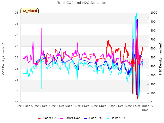 plot of Tonzi CO2 and H2O Densities