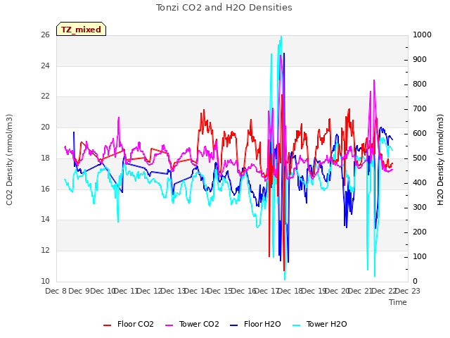 plot of Tonzi CO2 and H2O Densities